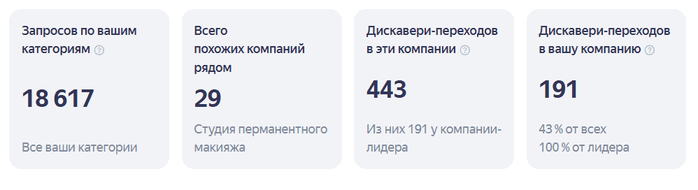 Статистика дискавери-переходов в Яндекс Бизнес