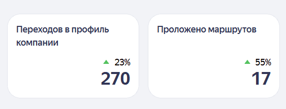 Динамика позиций в Яндекс Картах